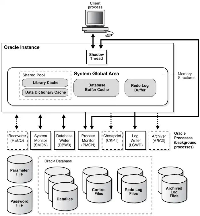 Oracle Database Architecture on Windows