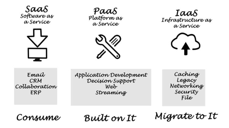 Cloud computing servizi come SaaS, PaaS e IaaS