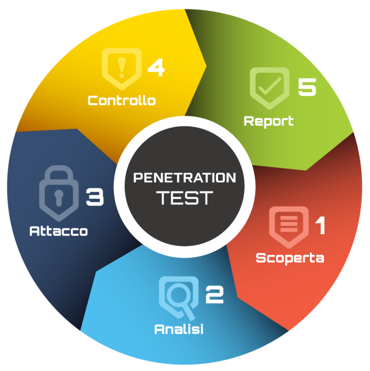 fasi penetration test