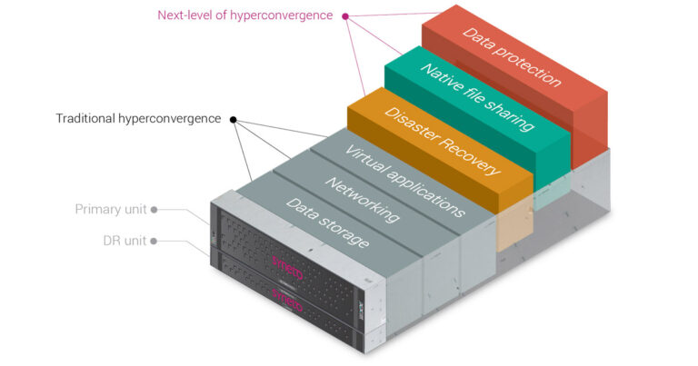 Sistemi Iperconvergenti Syneto